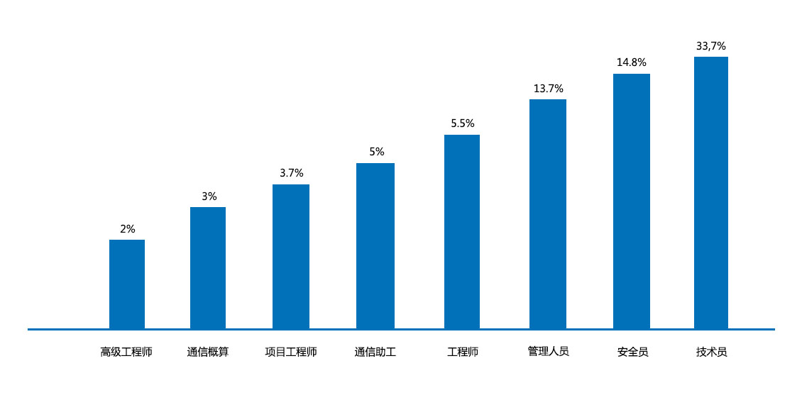 手艺职员统计图