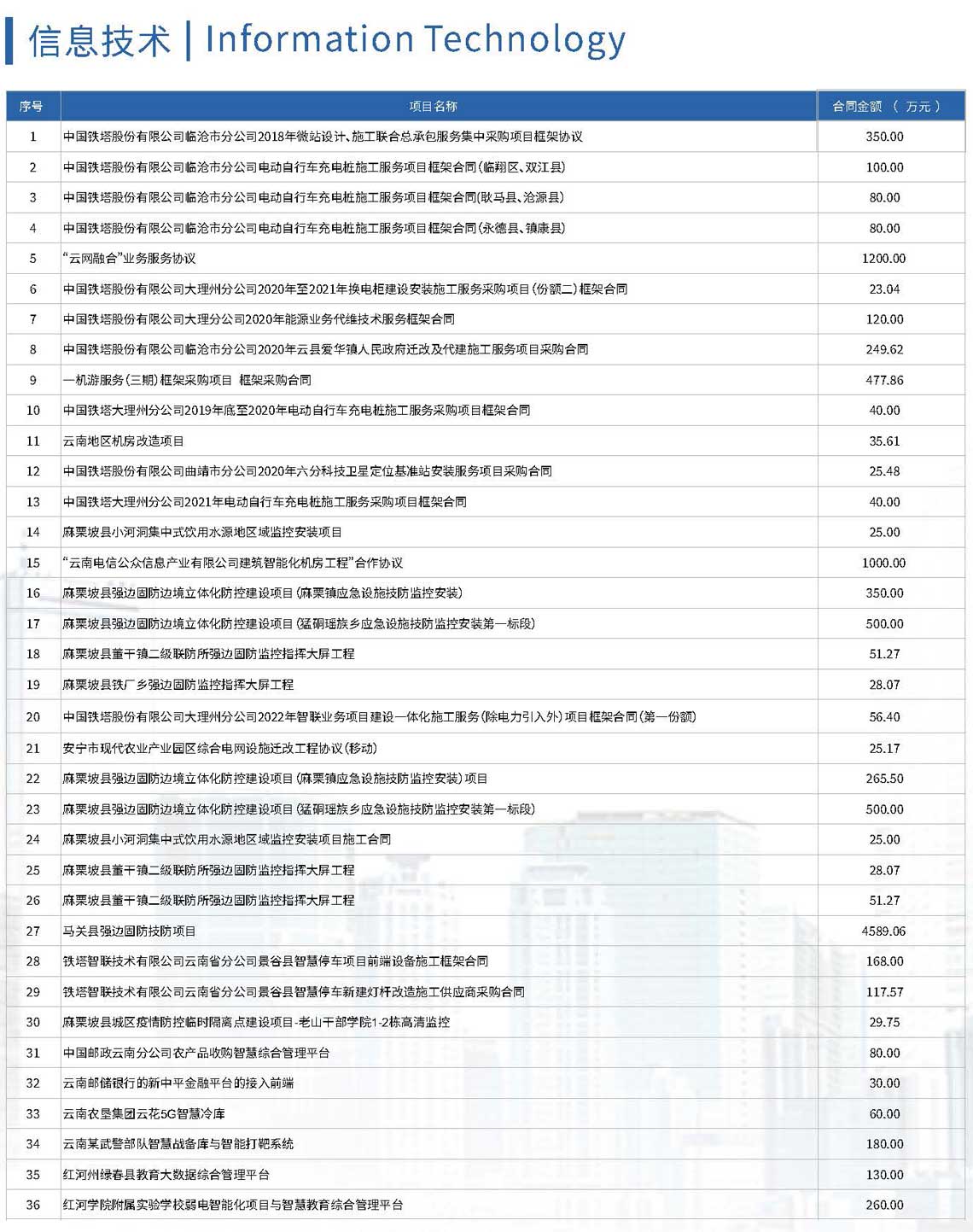 通讯维护类案例截图